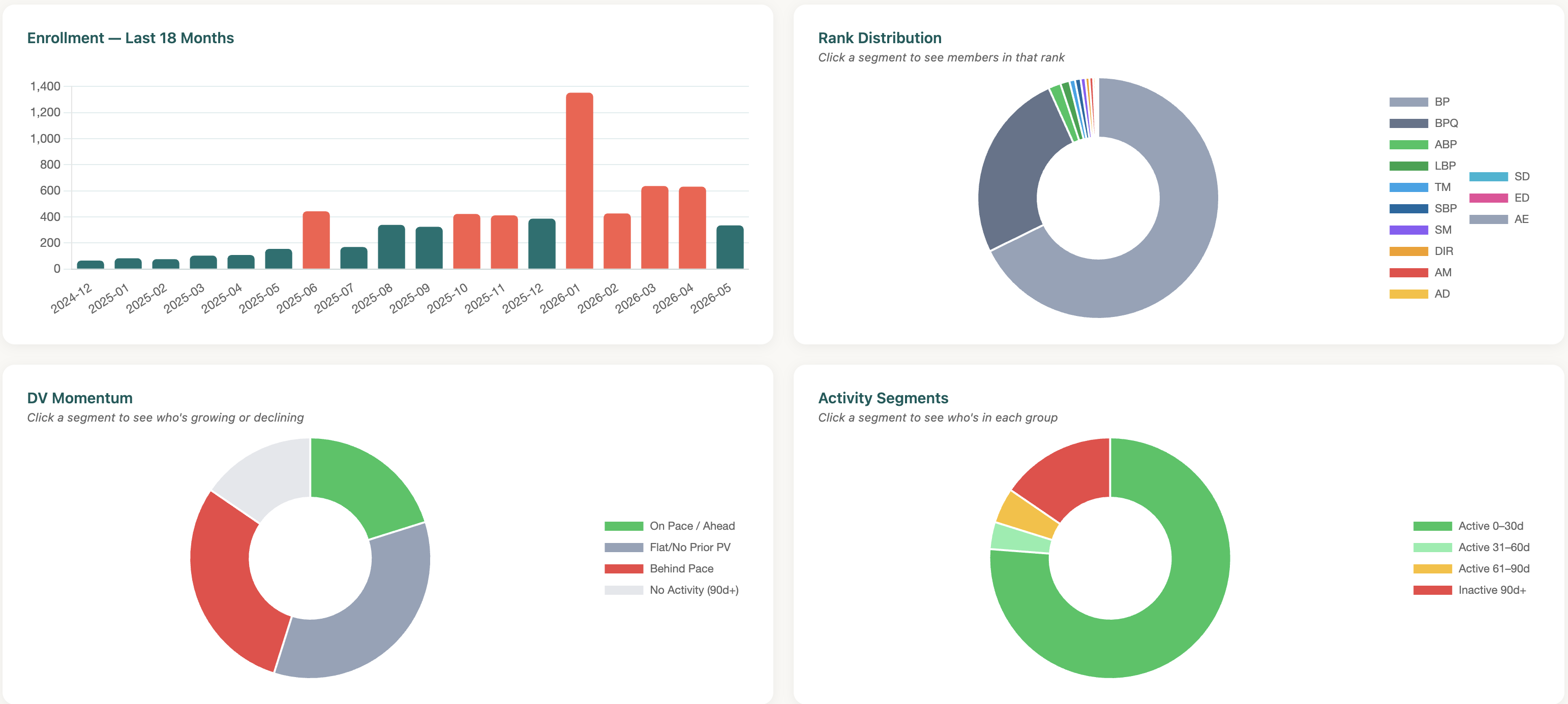 Activity Health view showing active and inactive segments